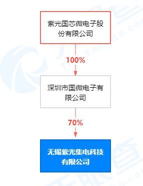 紫光國微在無錫設(shè)立集電科技公司，深化集成電路設(shè)計與軟件開發(fā)布局